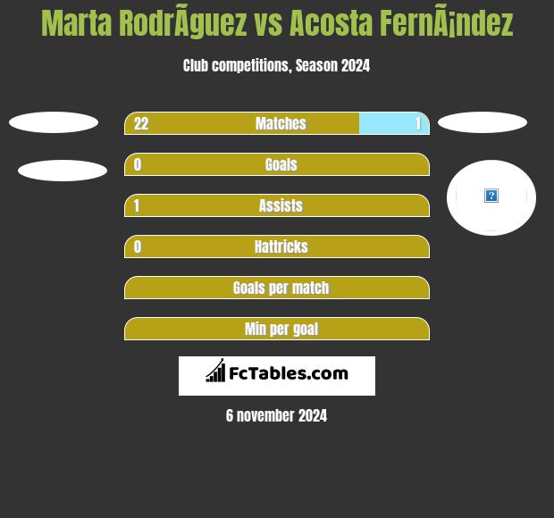 Marta RodrÃ­guez vs Acosta FernÃ¡ndez h2h player stats