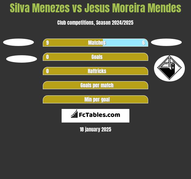 Silva Menezes vs Jesus Moreira Mendes h2h player stats