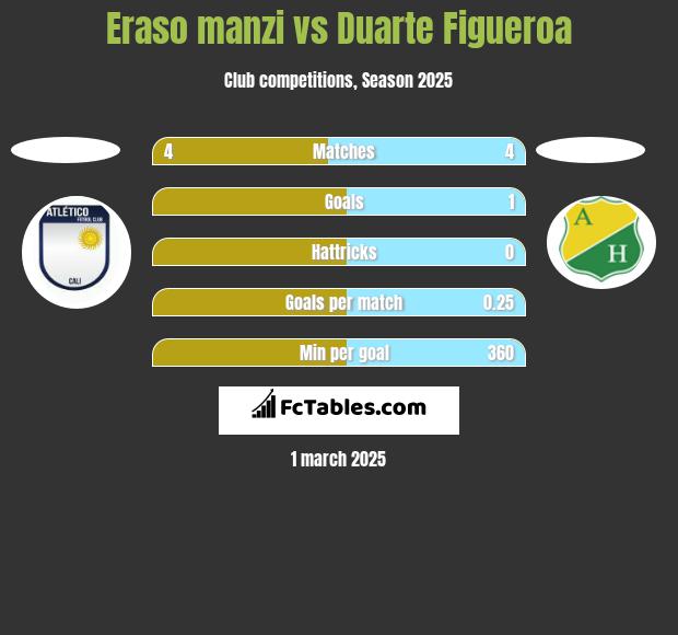 Eraso manzi vs Duarte Figueroa h2h player stats