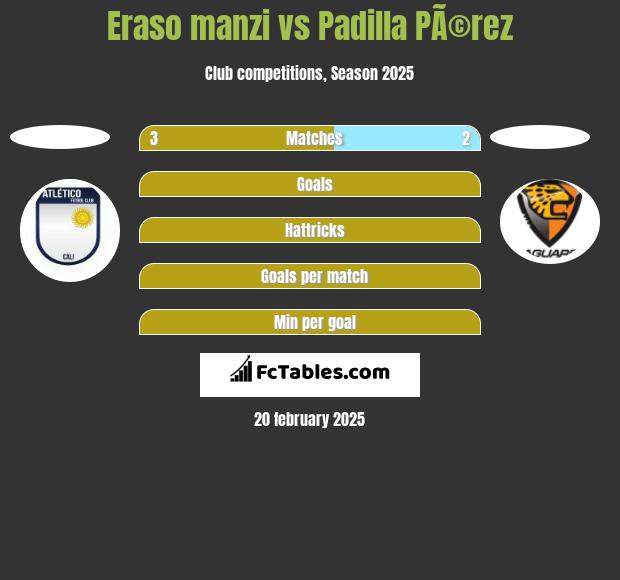 Eraso manzi vs Padilla PÃ©rez h2h player stats