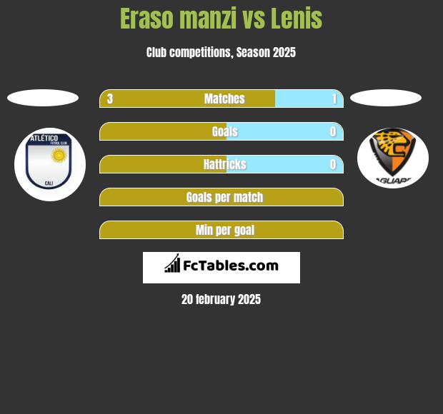 Eraso manzi vs Lenis h2h player stats