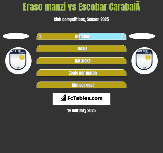 Eraso manzi vs Escobar CarabalÃ­ h2h player stats