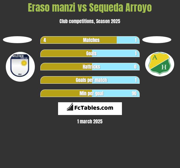 Eraso manzi vs Sequeda Arroyo h2h player stats