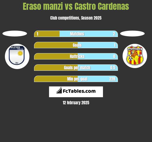 Eraso manzi vs Castro Cardenas h2h player stats