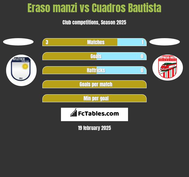 Eraso manzi vs Cuadros Bautista h2h player stats