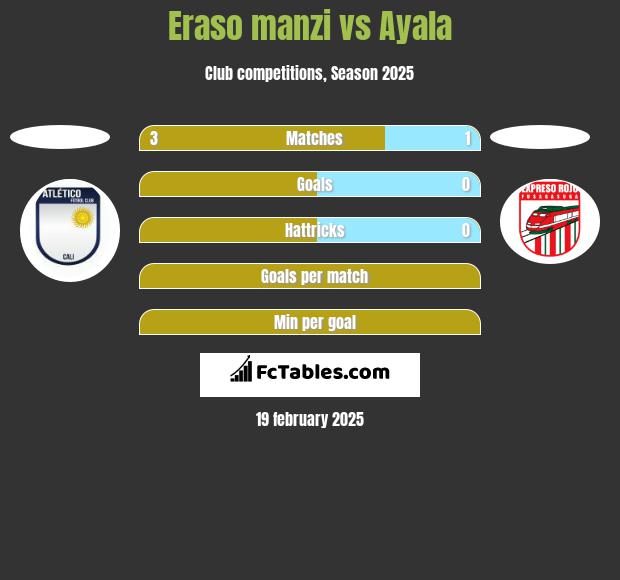 Eraso manzi vs Ayala h2h player stats