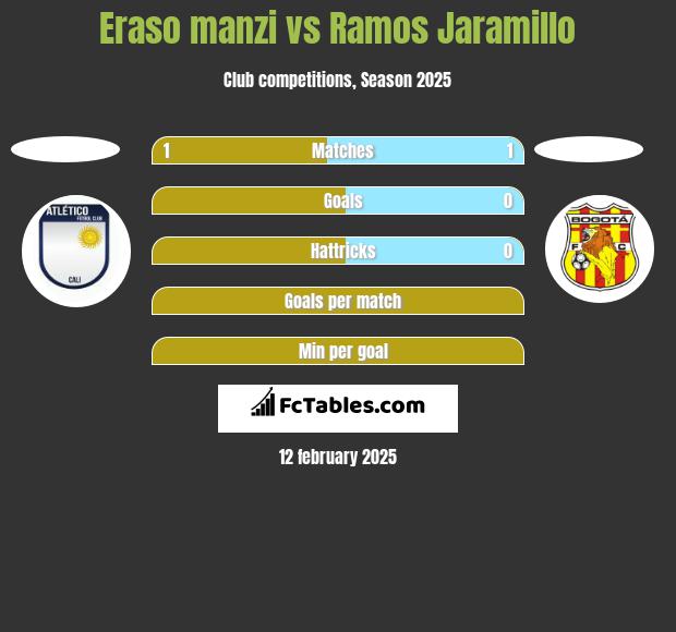 Eraso manzi vs Ramos Jaramillo h2h player stats