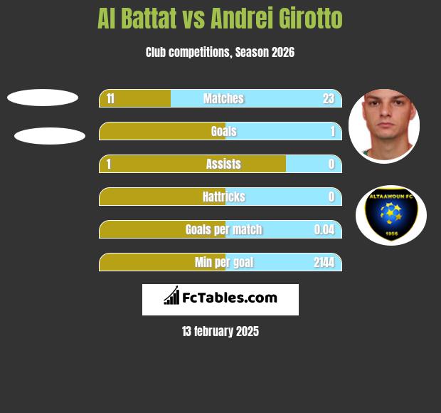 Al Battat vs Andrei Girotto h2h player stats