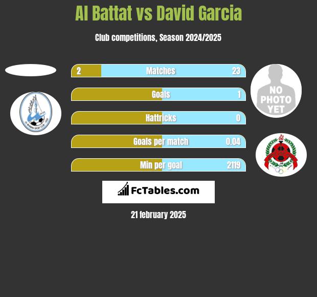 Al Battat vs David Garcia h2h player stats