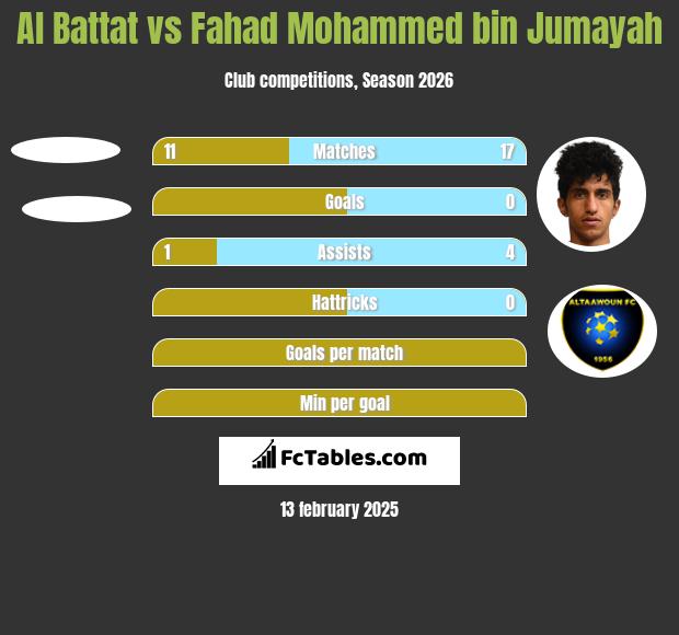 Al Battat vs Fahad Mohammed bin Jumayah h2h player stats