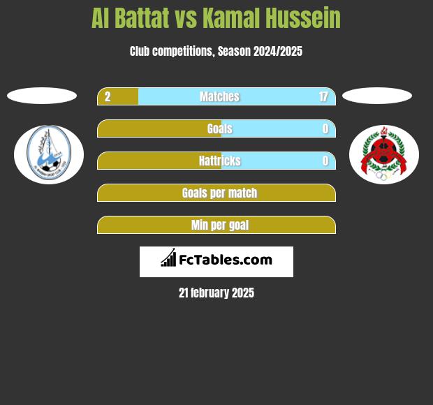 Al Battat vs Kamal Hussein h2h player stats