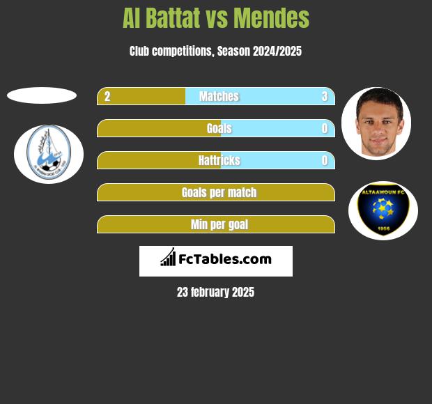 Al Battat vs Mendes h2h player stats