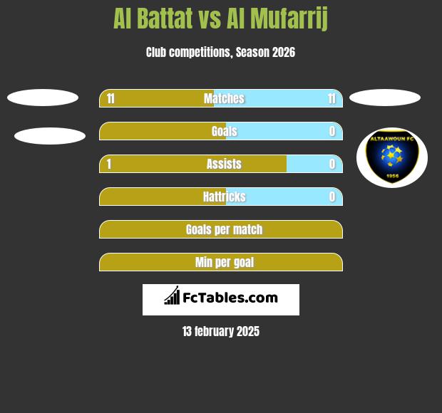 Al Battat vs Al Mufarrij h2h player stats