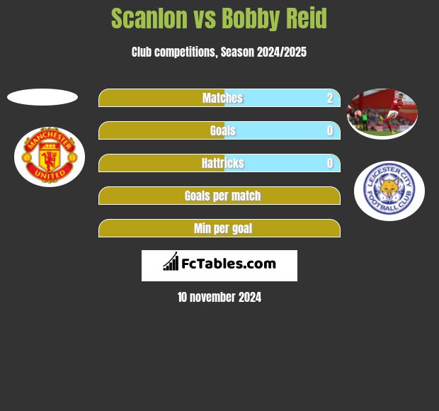 Scanlon vs Bobby Reid h2h player stats