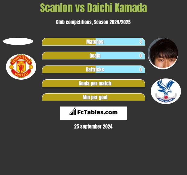 Scanlon vs Daichi Kamada h2h player stats