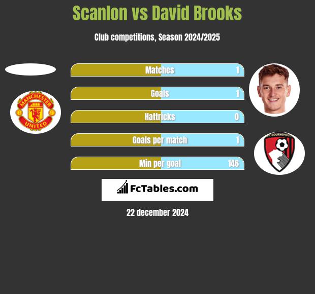 Scanlon vs David Brooks h2h player stats