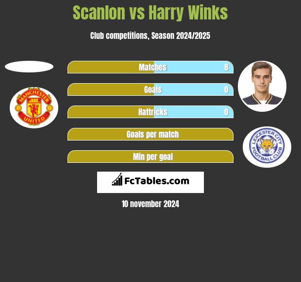 Scanlon vs Harry Winks h2h player stats