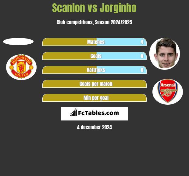 Scanlon vs Jorginho h2h player stats