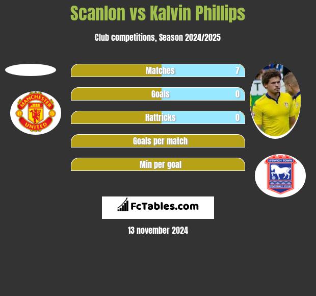 Scanlon vs Kalvin Phillips h2h player stats