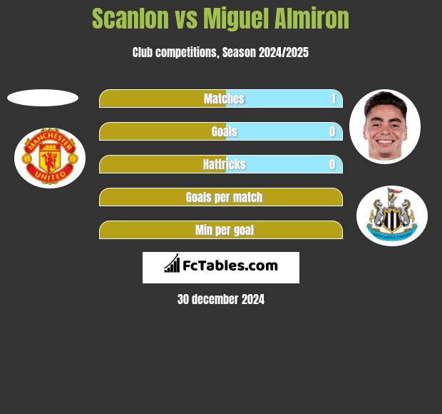 Scanlon vs Miguel Almiron h2h player stats