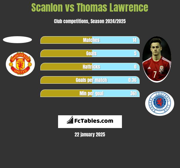 Scanlon vs Thomas Lawrence h2h player stats