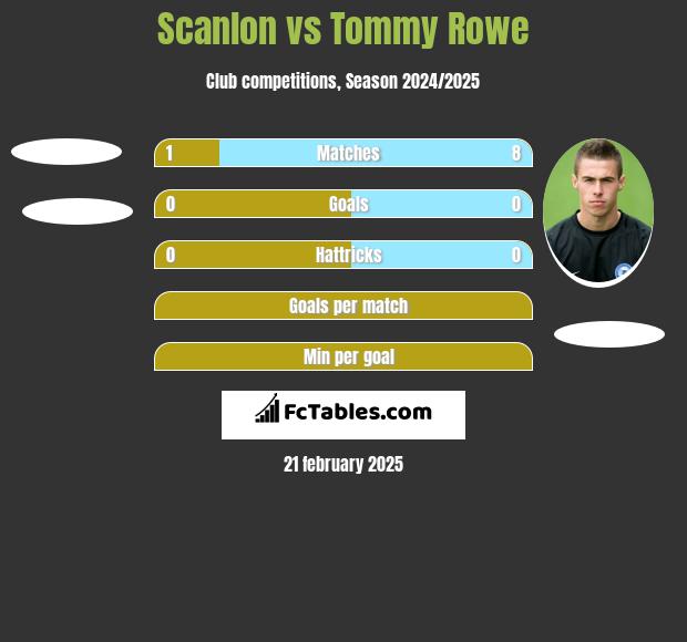 Scanlon vs Tommy Rowe h2h player stats