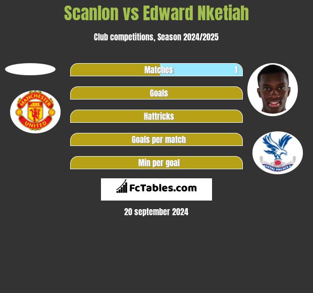 Scanlon vs Edward Nketiah h2h player stats