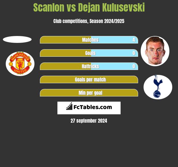 Scanlon vs Dejan Kulusevski h2h player stats