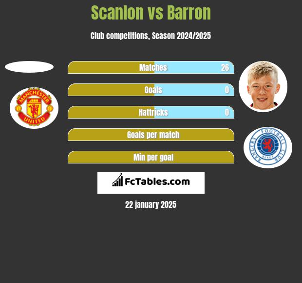 Scanlon vs Barron h2h player stats