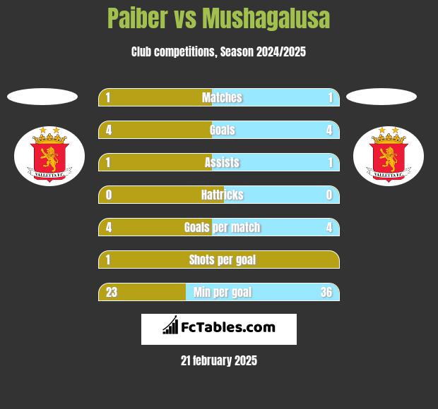 Paiber vs Mushagalusa h2h player stats