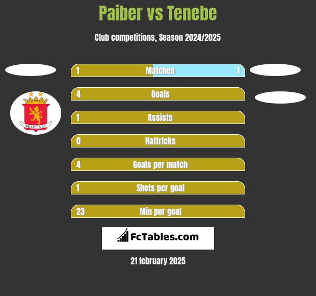 Paiber vs Tenebe h2h player stats