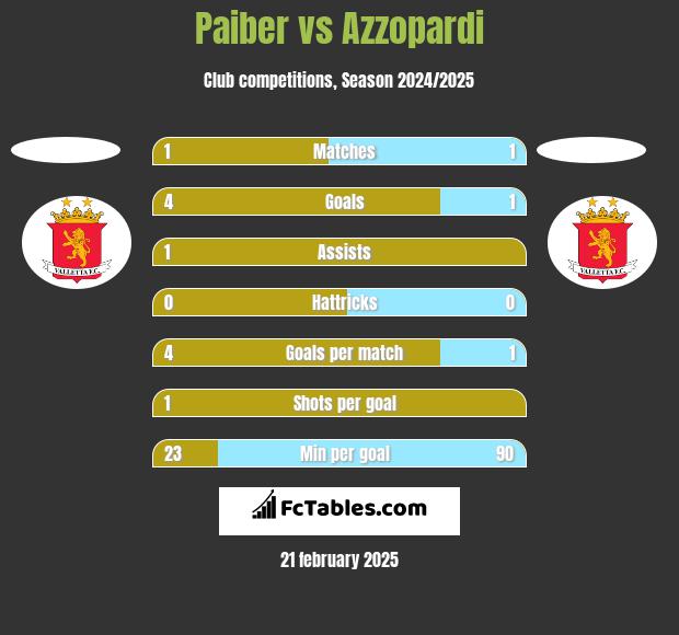 Paiber vs Azzopardi h2h player stats