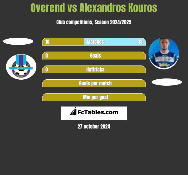 Overend vs Alexandros Kouros h2h player stats