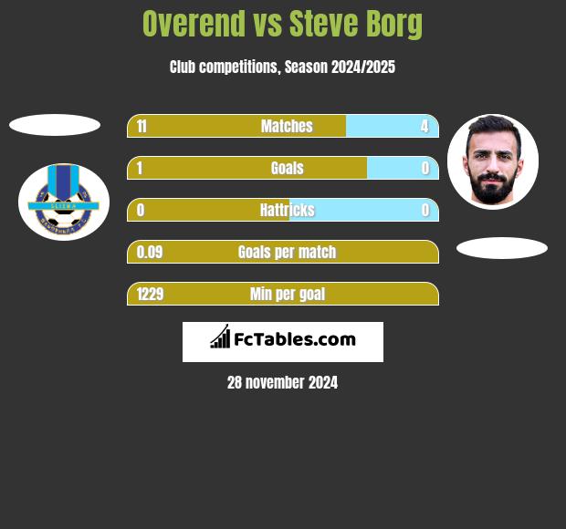 Overend vs Steve Borg h2h player stats