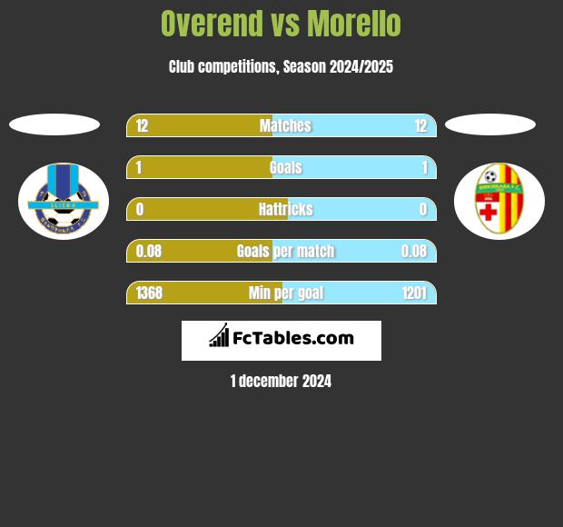 Overend vs Morello h2h player stats