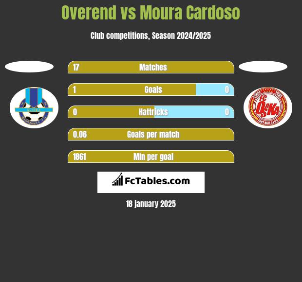 Overend vs Moura Cardoso h2h player stats