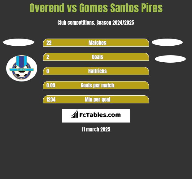 Overend vs Gomes Santos Pires h2h player stats