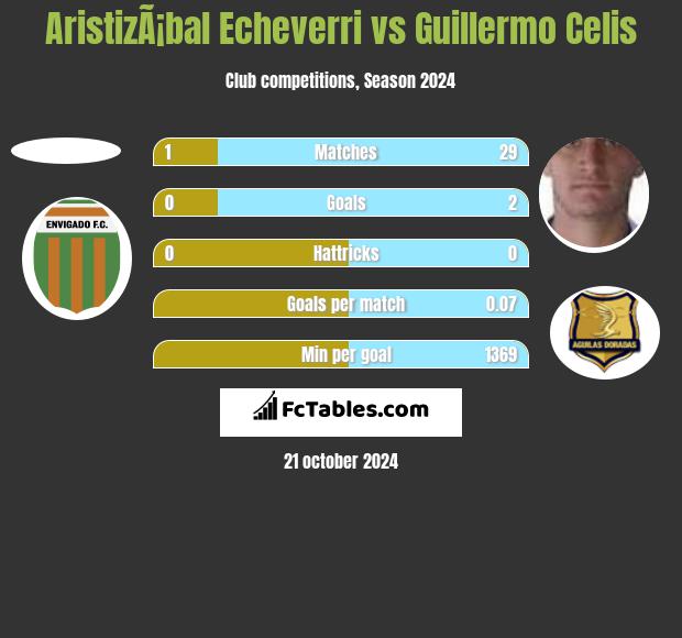 AristizÃ¡bal Echeverri vs Guillermo Celis h2h player stats