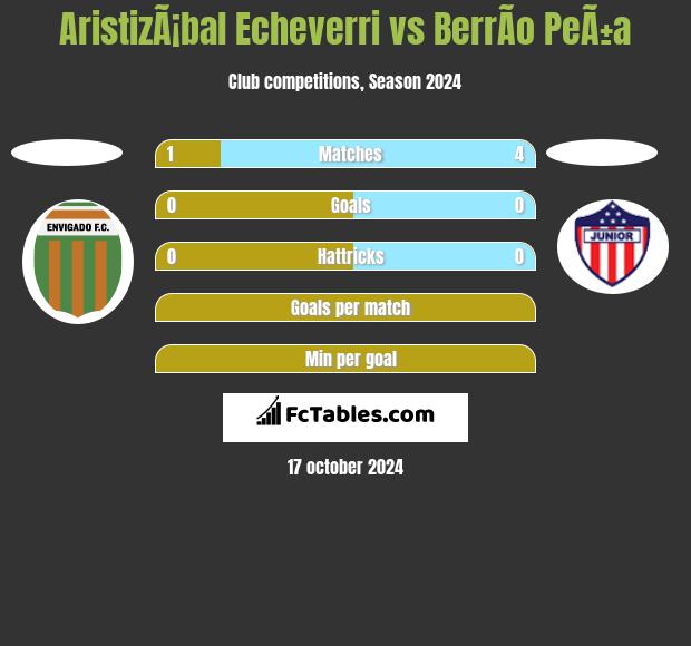 AristizÃ¡bal Echeverri vs BerrÃ­o PeÃ±a h2h player stats