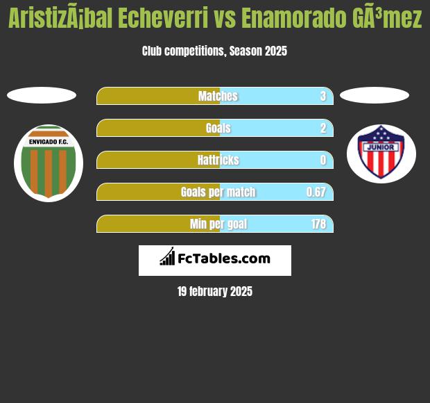 AristizÃ¡bal Echeverri vs Enamorado GÃ³mez h2h player stats