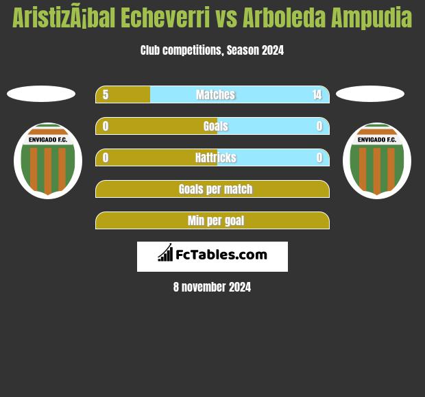 AristizÃ¡bal Echeverri vs Arboleda Ampudia h2h player stats