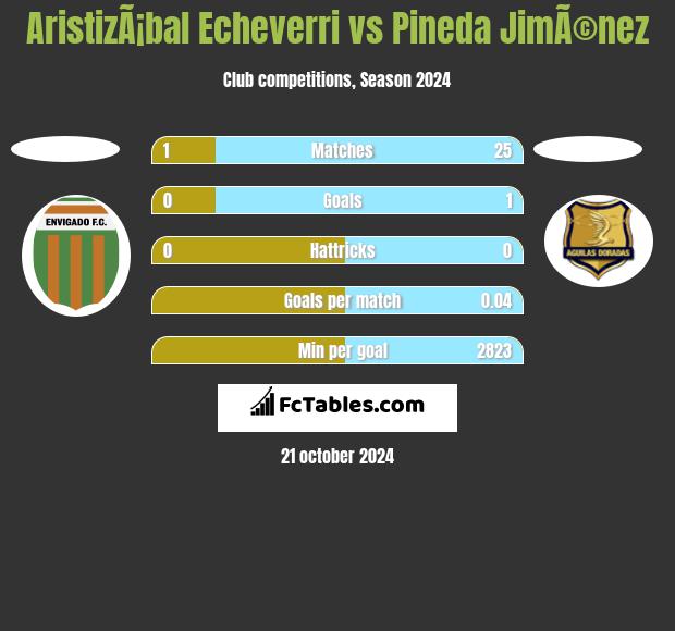 AristizÃ¡bal Echeverri vs Pineda JimÃ©nez h2h player stats