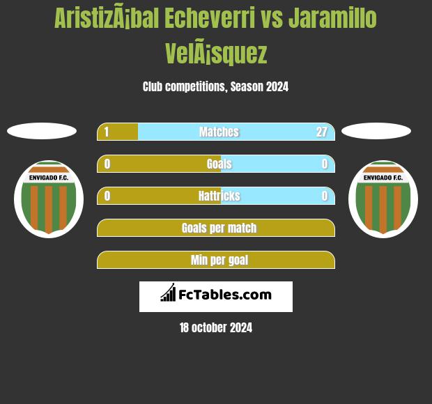 AristizÃ¡bal Echeverri vs Jaramillo VelÃ¡squez h2h player stats