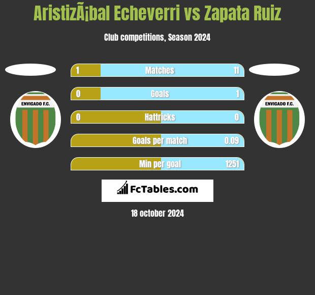 AristizÃ¡bal Echeverri vs Zapata Ruiz h2h player stats