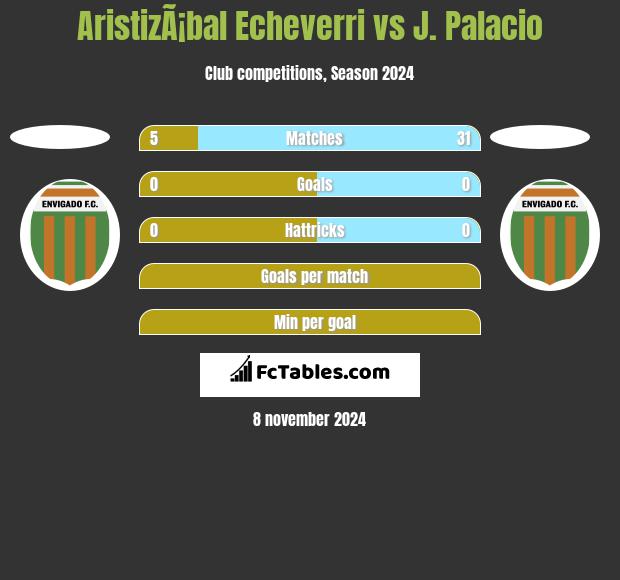 AristizÃ¡bal Echeverri vs J. Palacio h2h player stats