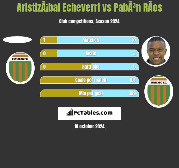 AristizÃ¡bal Echeverri vs PabÃ³n RÃ­os h2h player stats