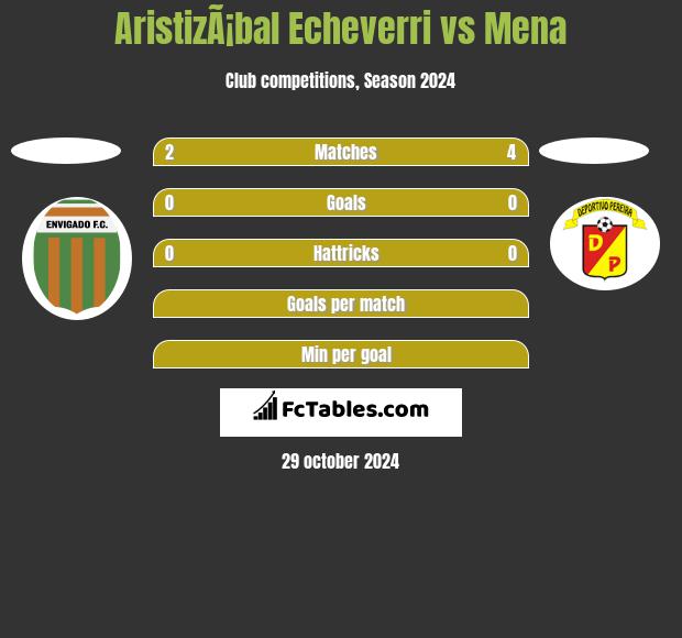 AristizÃ¡bal Echeverri vs Mena h2h player stats