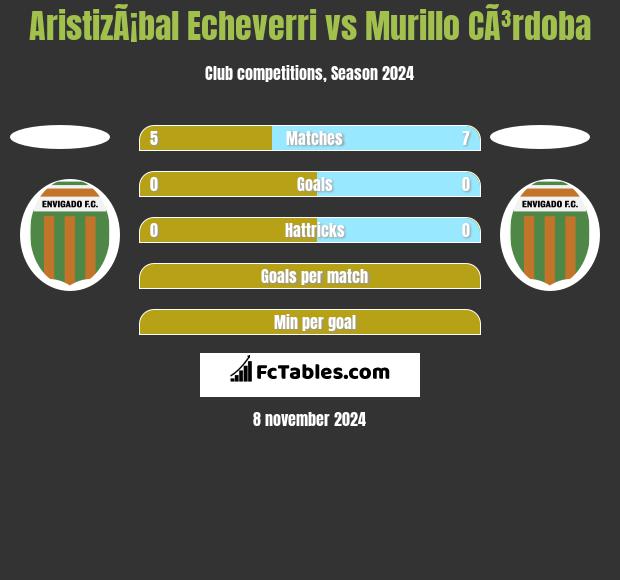 AristizÃ¡bal Echeverri vs Murillo CÃ³rdoba h2h player stats