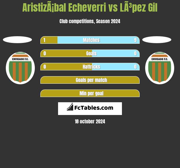 AristizÃ¡bal Echeverri vs LÃ³pez Gil h2h player stats