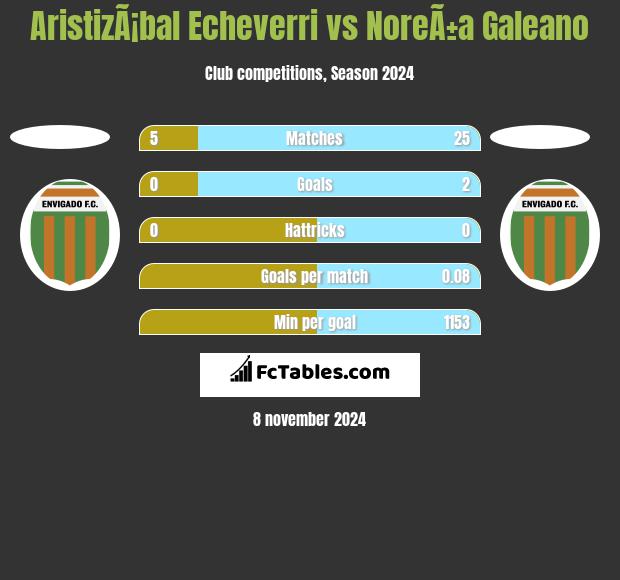 AristizÃ¡bal Echeverri vs NoreÃ±a Galeano h2h player stats